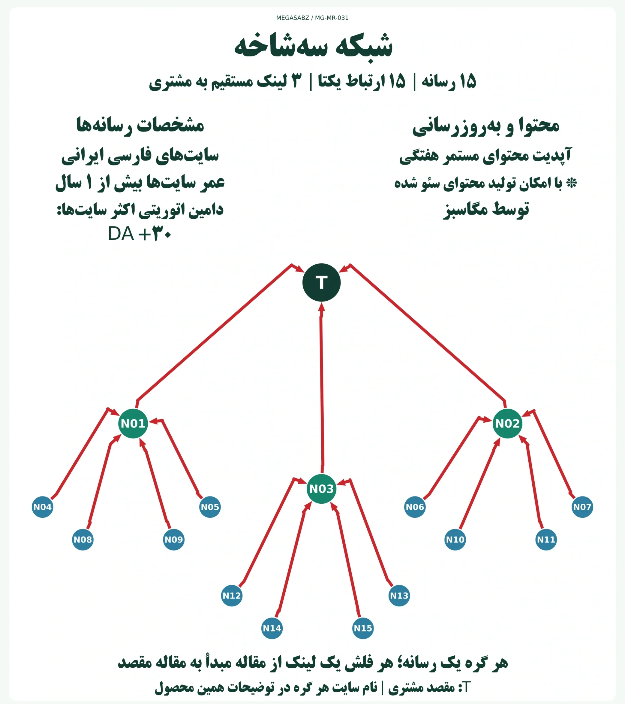 پکیج لینکسازی شبکه سهشاخه مگاسبز پکیج لینکسازی شبکه سهشاخه مگاسبز