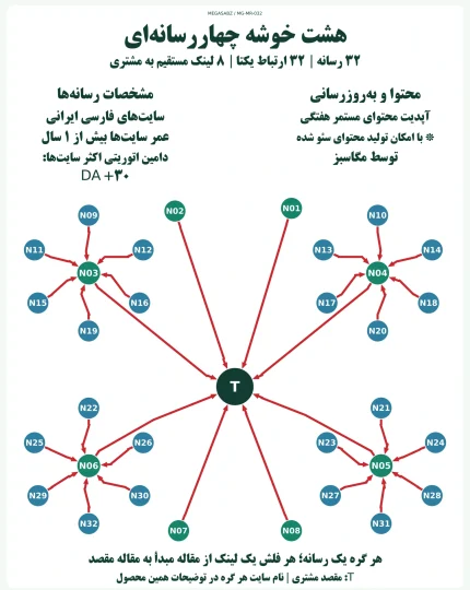 پکیج لینک‌سازی هشت خوشه چهار‌رسانه‌ای مگاسبز