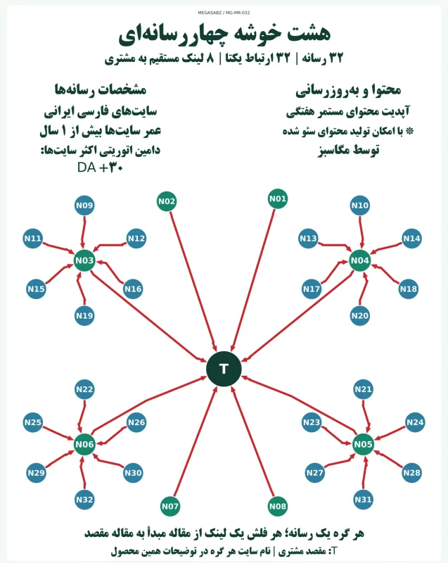 پکیج لینک‌سازی هشت خوشه چهار‌رسانه‌ای مگاسبز