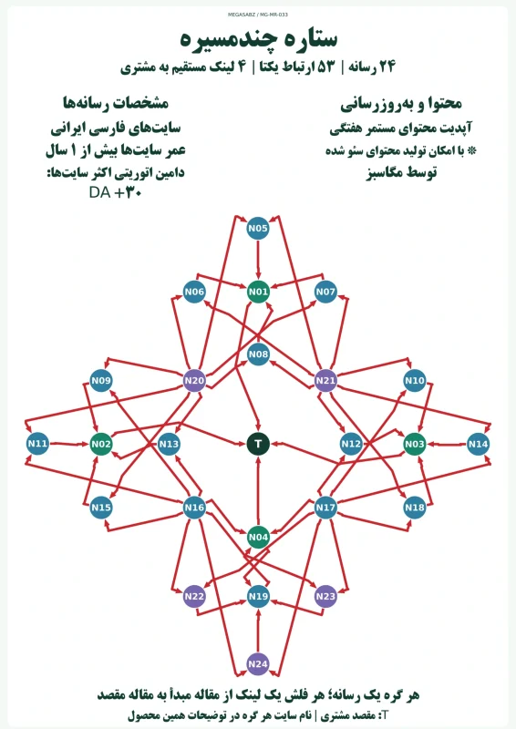 پکیج لینک‌سازی ستاره چندمسیره مگاسبز