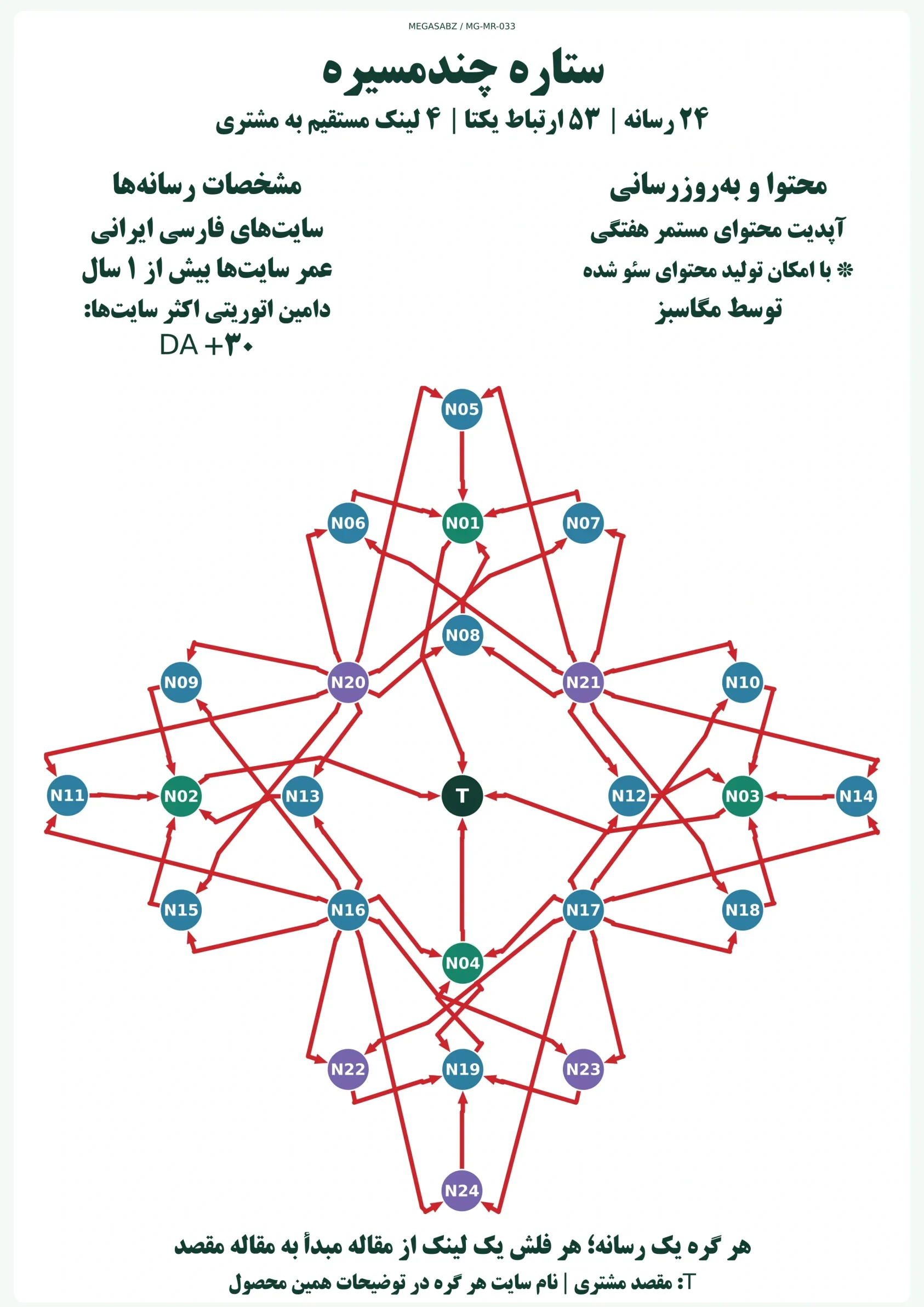 پکیج لینکسازی ستاره چندمسیره مگاسبز پکیج لینکسازی ستاره چندمسیره مگاسبز