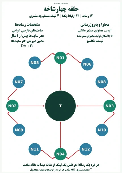 پکیج لینک‌سازی حلقه چهارشاخه مگاسبز