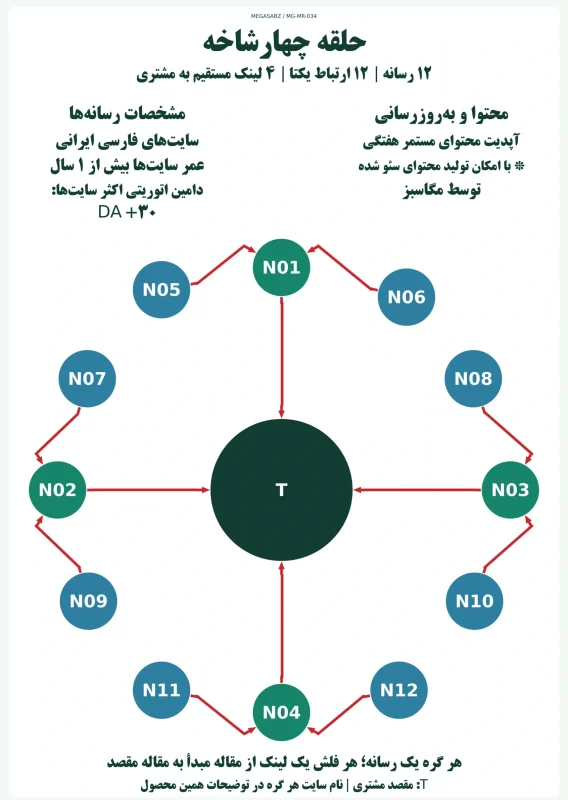 پکیج لینک‌سازی حلقه چهارشاخه مگاسبز