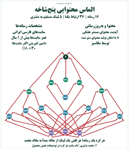 پکیج لینک‌سازی الماس محتوایی پنج‌شاخه مگاسبز