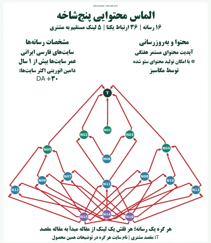 پکیج لینک‌سازی الماس محتوایی پنج‌شاخه مگاسبز