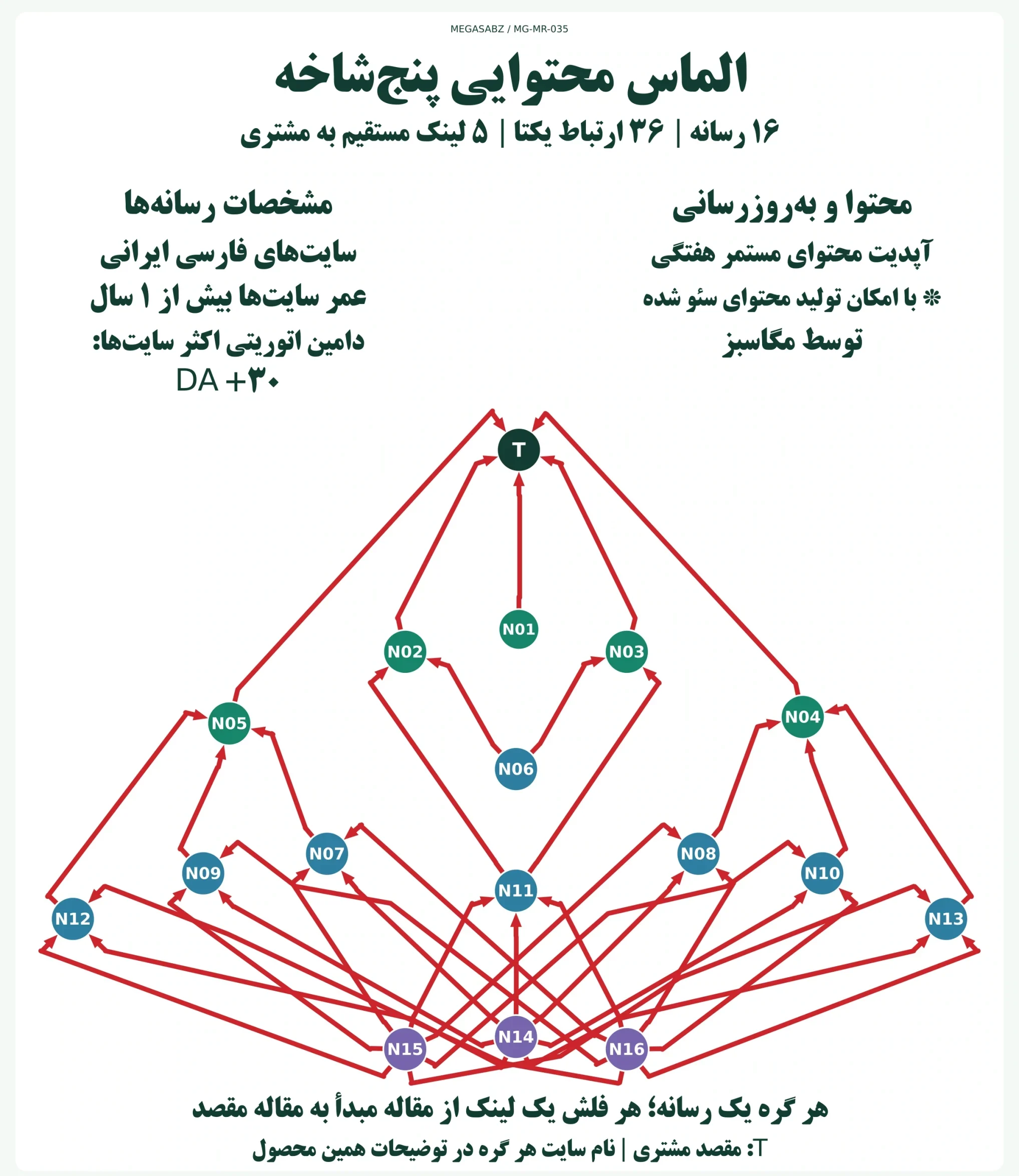 پکیج لینکسازی الماس محتوایی پنجشاخه مگاسبز پکیج لینکسازی الماس محتوایی پنجشاخه مگاسبز