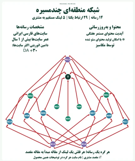 پکیج لینک‌سازی شبکه منطقه‌ای چندمسیره مگاسبز