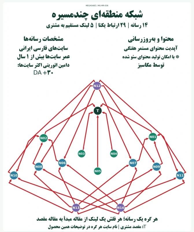 پکیج لینک‌سازی شبکه منطقه‌ای چندمسیره مگاسبز