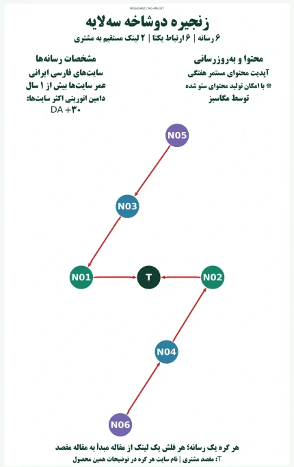 پکیج لینک‌سازی زنجیره دوشاخه سه‌لایه مگاسبز
