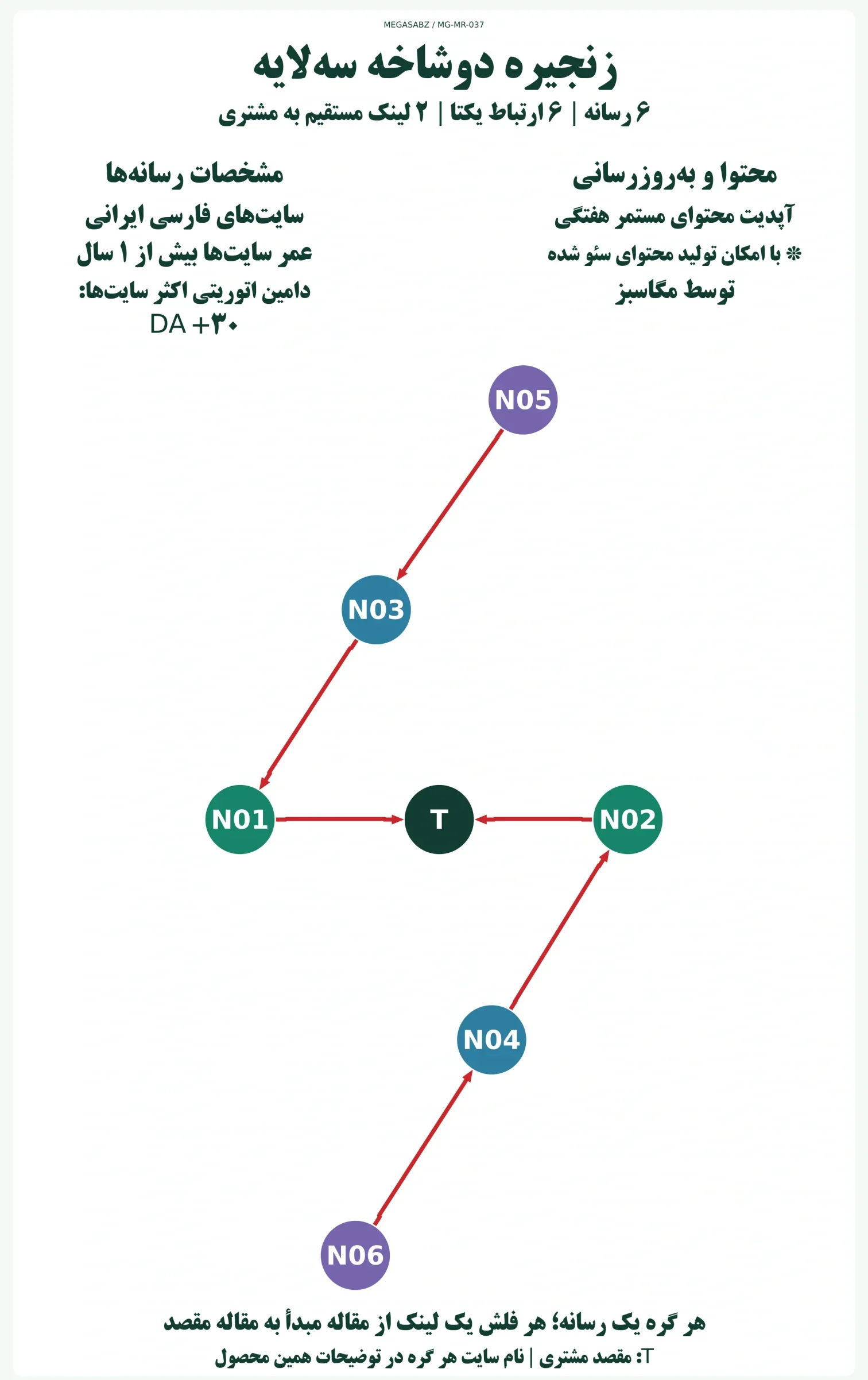 پکیج لینکسازی زنجیره دوشاخه سهلایه مگاسبز پکیج لینکسازی زنجیره دوشاخه سهلایه مگاسبز