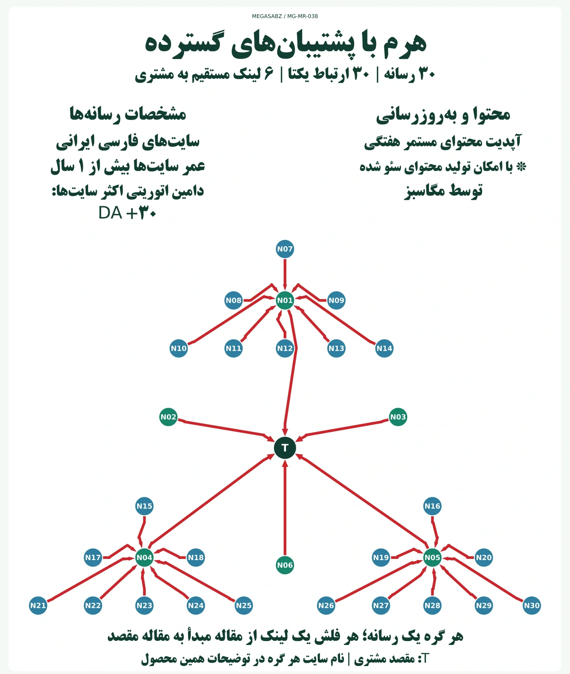 پکیج لینکسازی هرم با پشتیبانهای گسترده مگاسبز پکیج لینکسازی هرم با پشتیبانهای گسترده مگاسبز