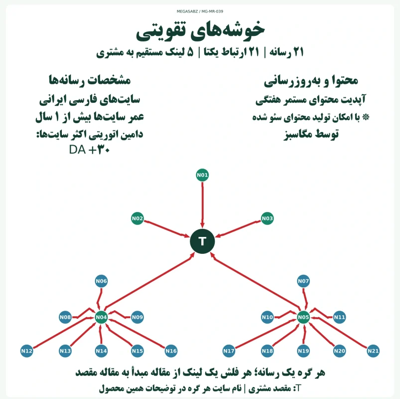 پکیج لینک‌سازی خوشه‌های تقویتی مگاسبز