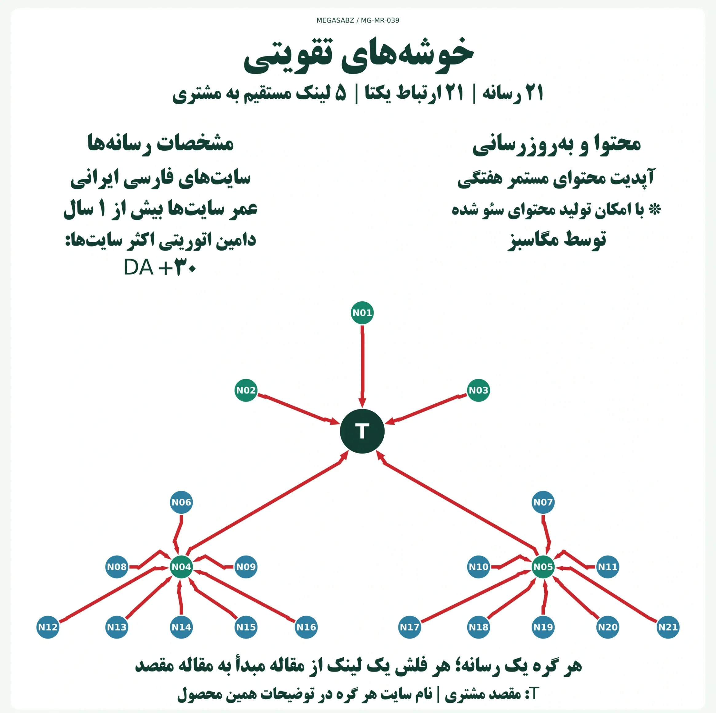 پکیج لینکسازی خوشههای تقویتی مگاسبز پکیج لینکسازی خوشههای تقویتی مگاسبز