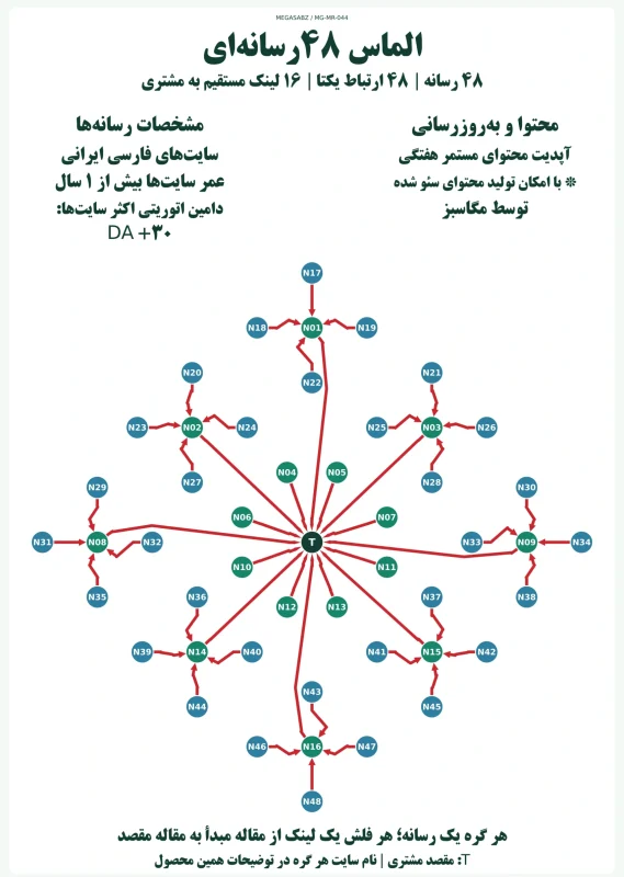 پکیج لینک‌سازی الماس ۴۸رسانه‌ای مگاسبز