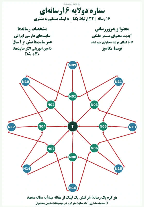 پکیج لینک‌سازی ستاره دو‌لایه ۱۶رسانه‌ای مگاسبز