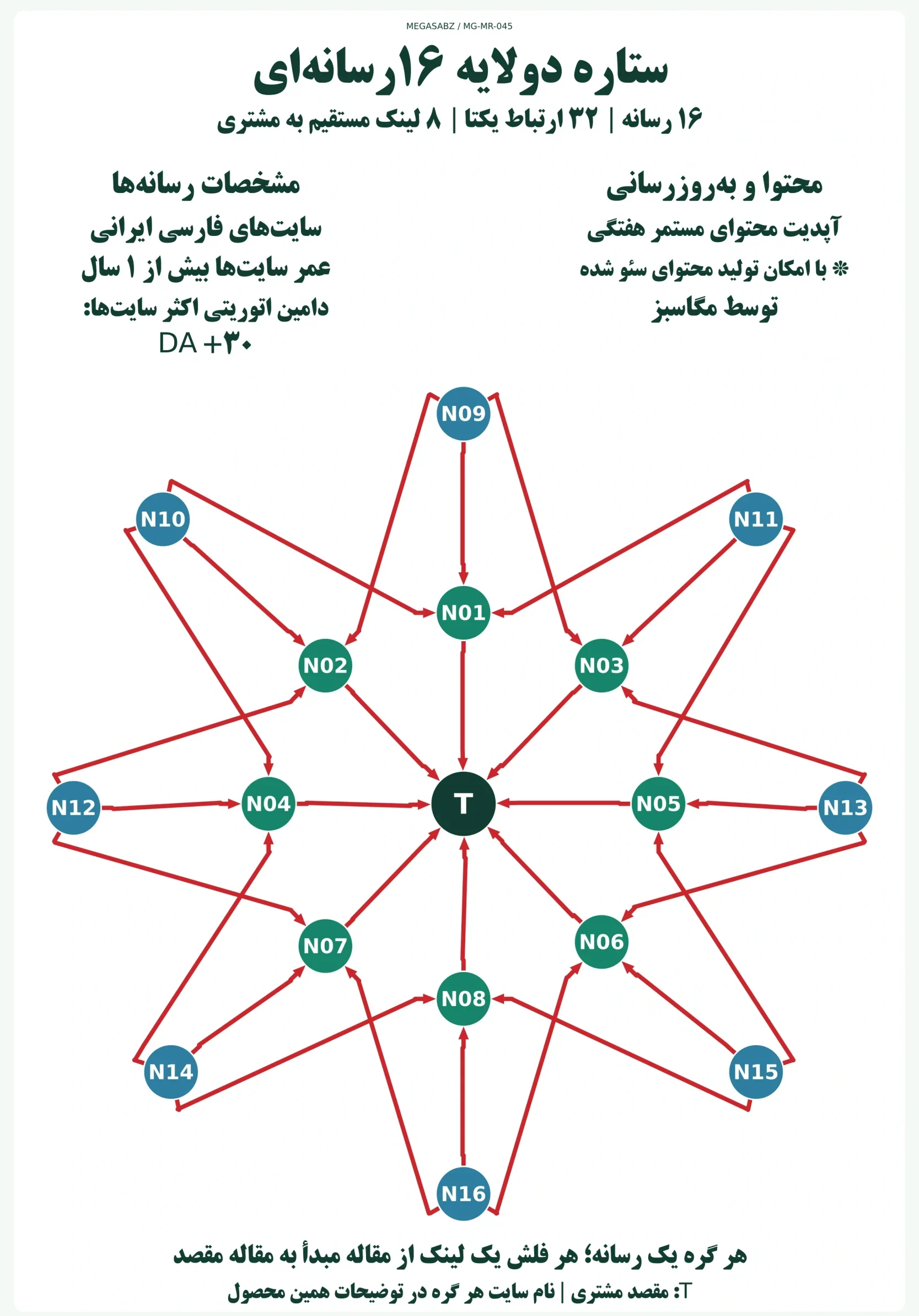 پکیج لینکسازی ستاره دولایه ۱۶رسانهای مگاسبز پکیج لینکسازی ستاره دولایه ۱۶رسانهای مگاسبز