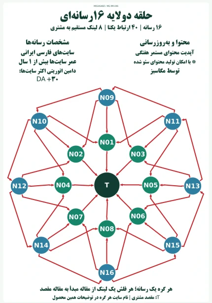 پکیج لینک‌سازی حلقه دو‌لایه ۱۶رسانه‌ای مگاسبز