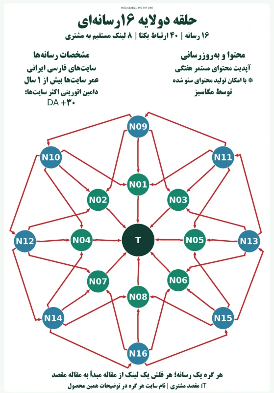 پکیج لینک‌سازی حلقه دو‌لایه ۱۶رسانه‌ای مگاسبز
