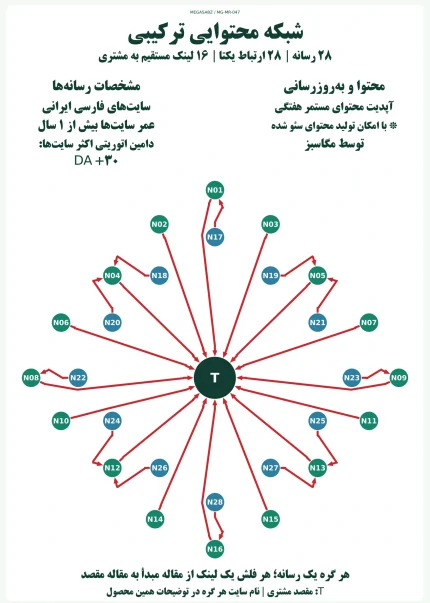 پکیج لینک‌سازی شبکه محتوایی ترکیبی مگاسبز