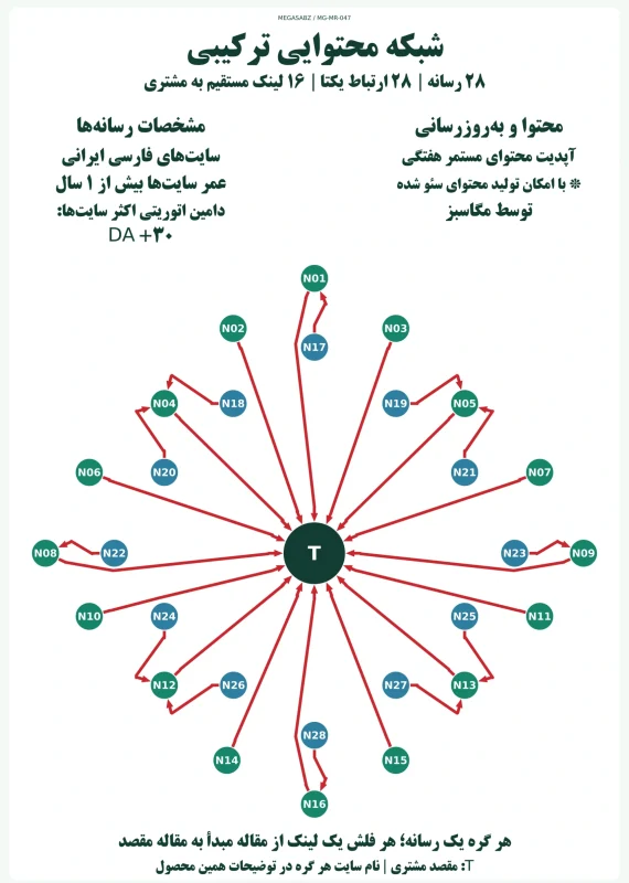 پکیج لینک‌سازی شبکه محتوایی ترکیبی مگاسبز