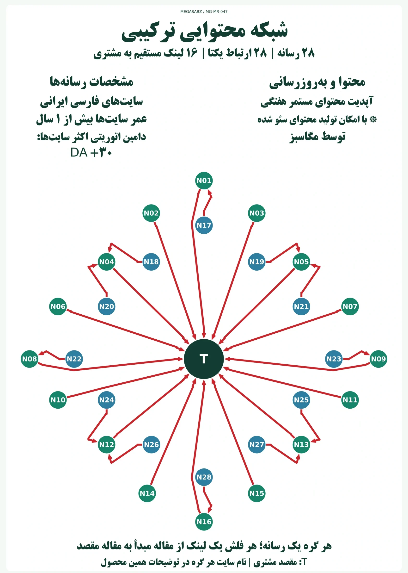 پکیج لینکسازی شبکه محتوایی ترکیبی مگاسبز پکیج لینکسازی شبکه محتوایی ترکیبی مگاسبز