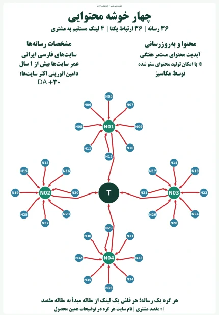 پکیج لینک‌سازی چهار خوشه محتوایی مگاسبز