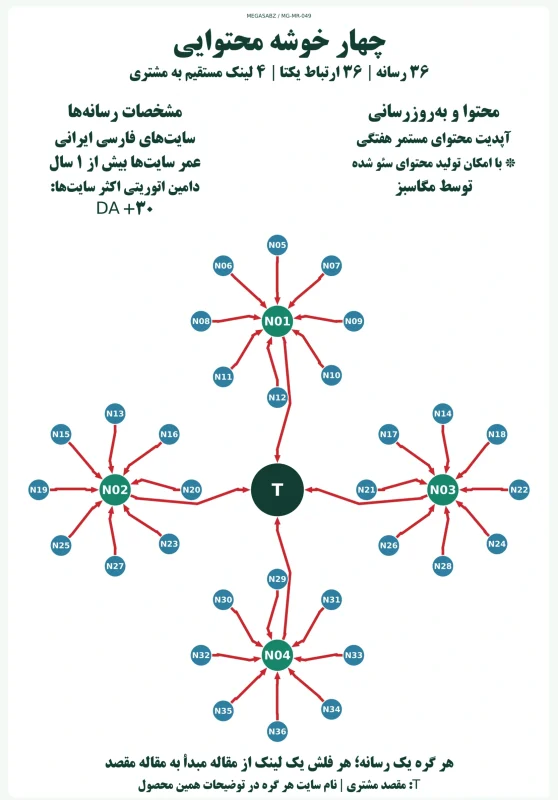 پکیج لینک‌سازی چهار خوشه محتوایی مگاسبز