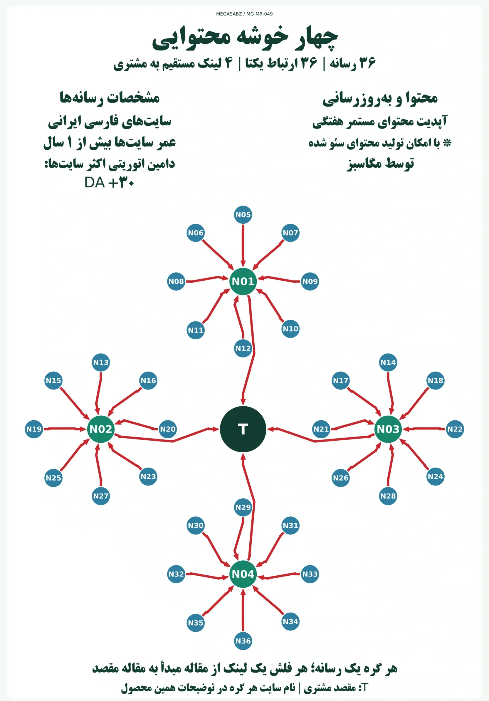 پکیج لینکسازی چهار خوشه محتوایی مگاسبز پکیج لینکسازی چهار خوشه محتوایی مگاسبز