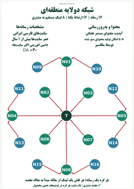 پکیج لینک‌سازی شبکه دو‌لایه منطقه‌ای مگاسبز