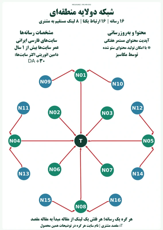 پکیج لینک‌سازی شبکه دو‌لایه منطقه‌ای مگاسبز