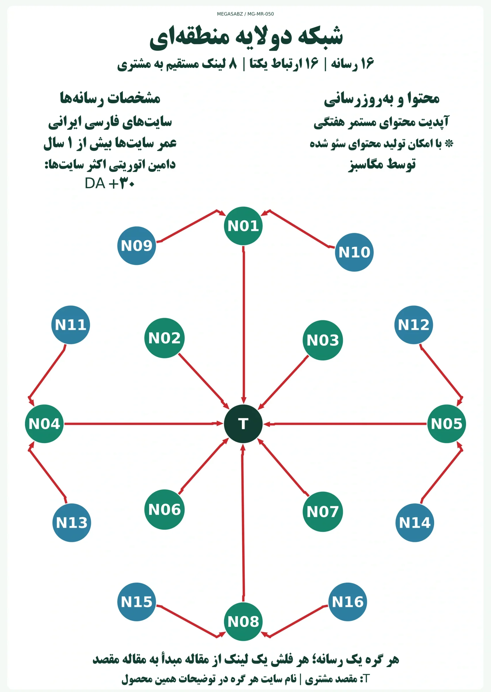 پکیج لینکسازی شبکه دولایه منطقهای مگاسبز پکیج لینکسازی شبکه دولایه منطقهای مگاسبز