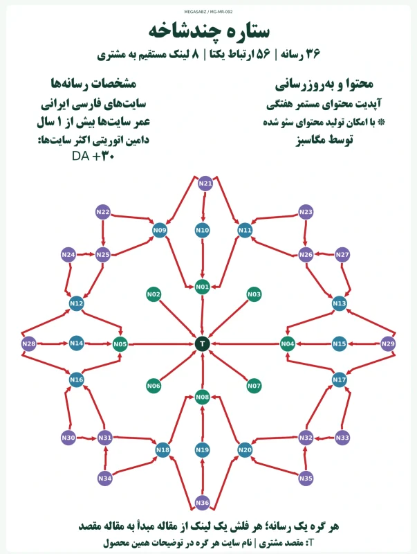 پکیج لینک‌سازی ستاره چندشاخه مگاسبز
