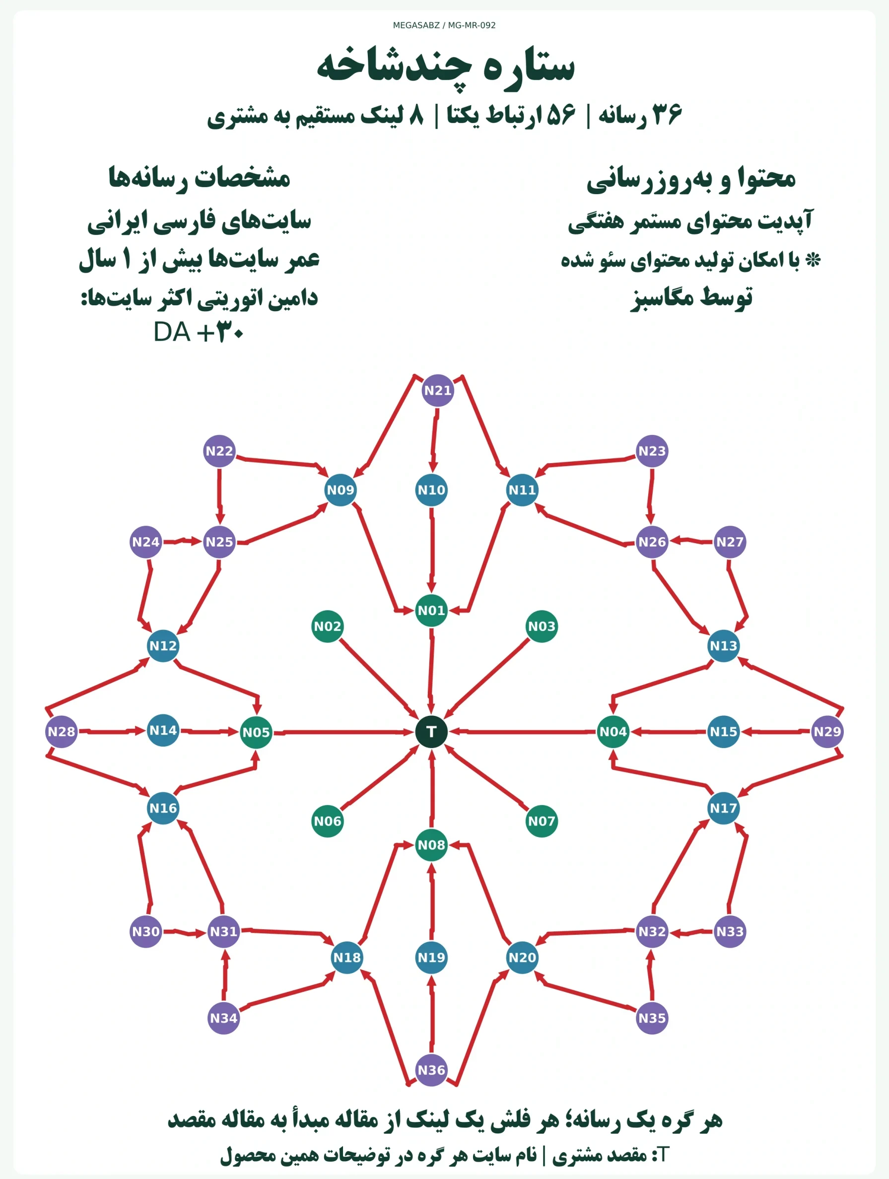 پکیج لینکسازی ستاره چندشاخه مگاسبز پکیج لینکسازی ستاره چندشاخه مگاسبز