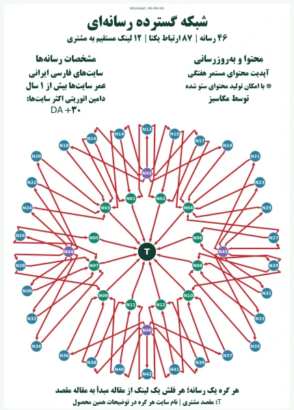 پکیج لینک‌سازی شبکه گسترده رسانه‌ای مگاسبز