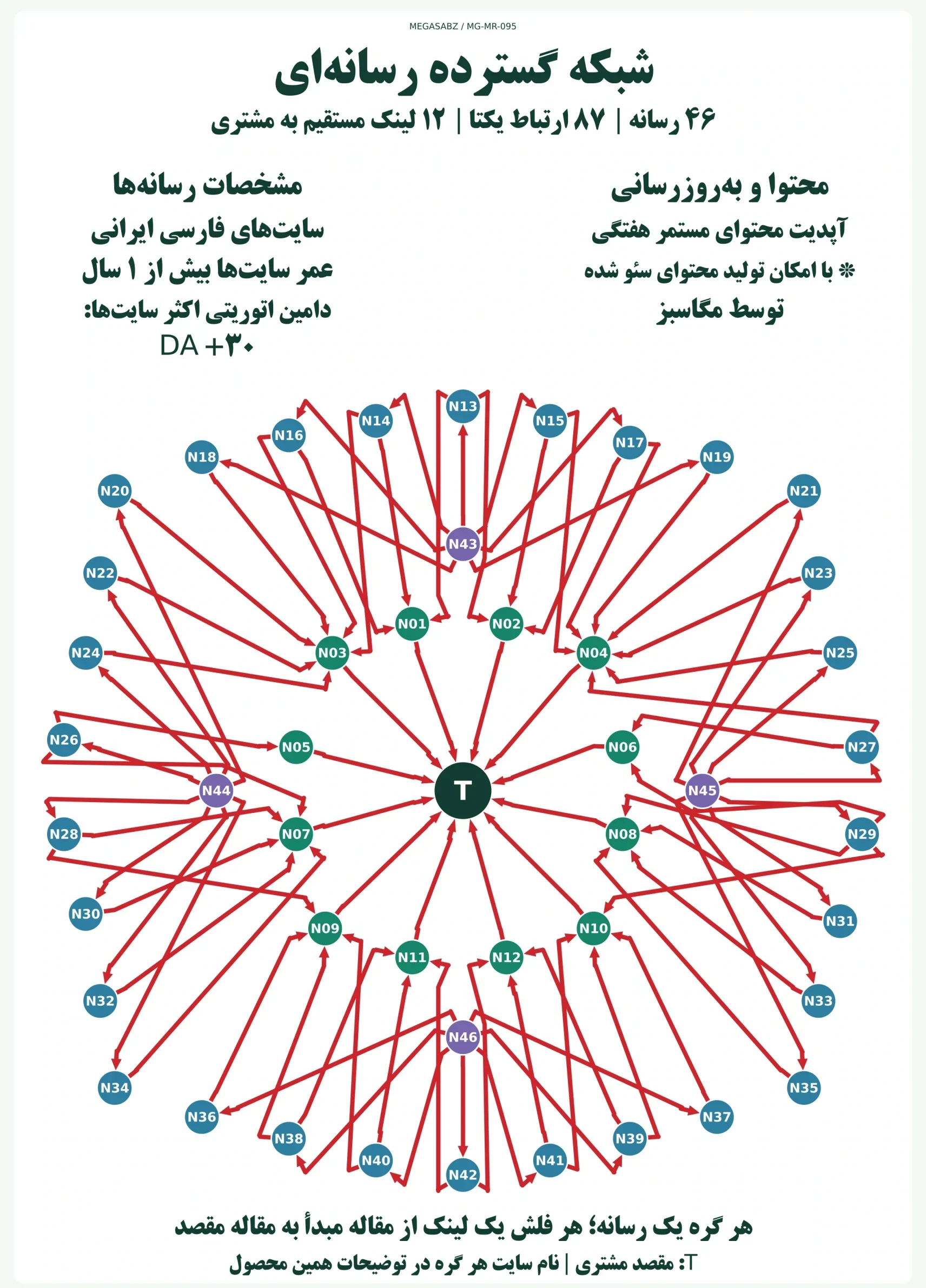 پکیج لینکسازی شبکه گسترده رسانهای مگاسبز پکیج لینکسازی شبکه گسترده رسانهای مگاسبز