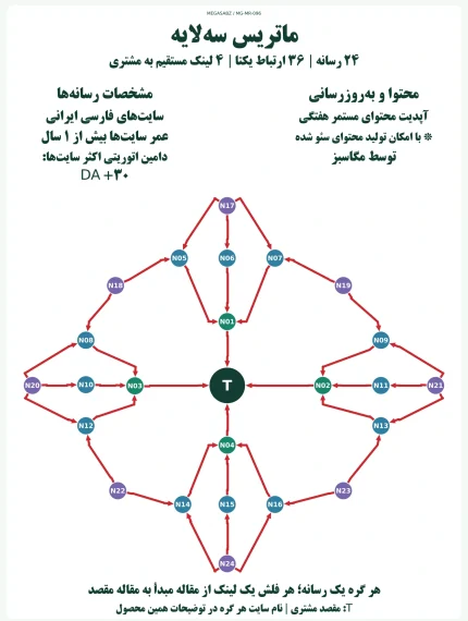 پکیج لینک‌سازی ماتریس سه‌لایه مگاسبز