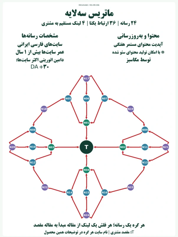 پکیج لینک‌سازی ماتریس سه‌لایه مگاسبز
