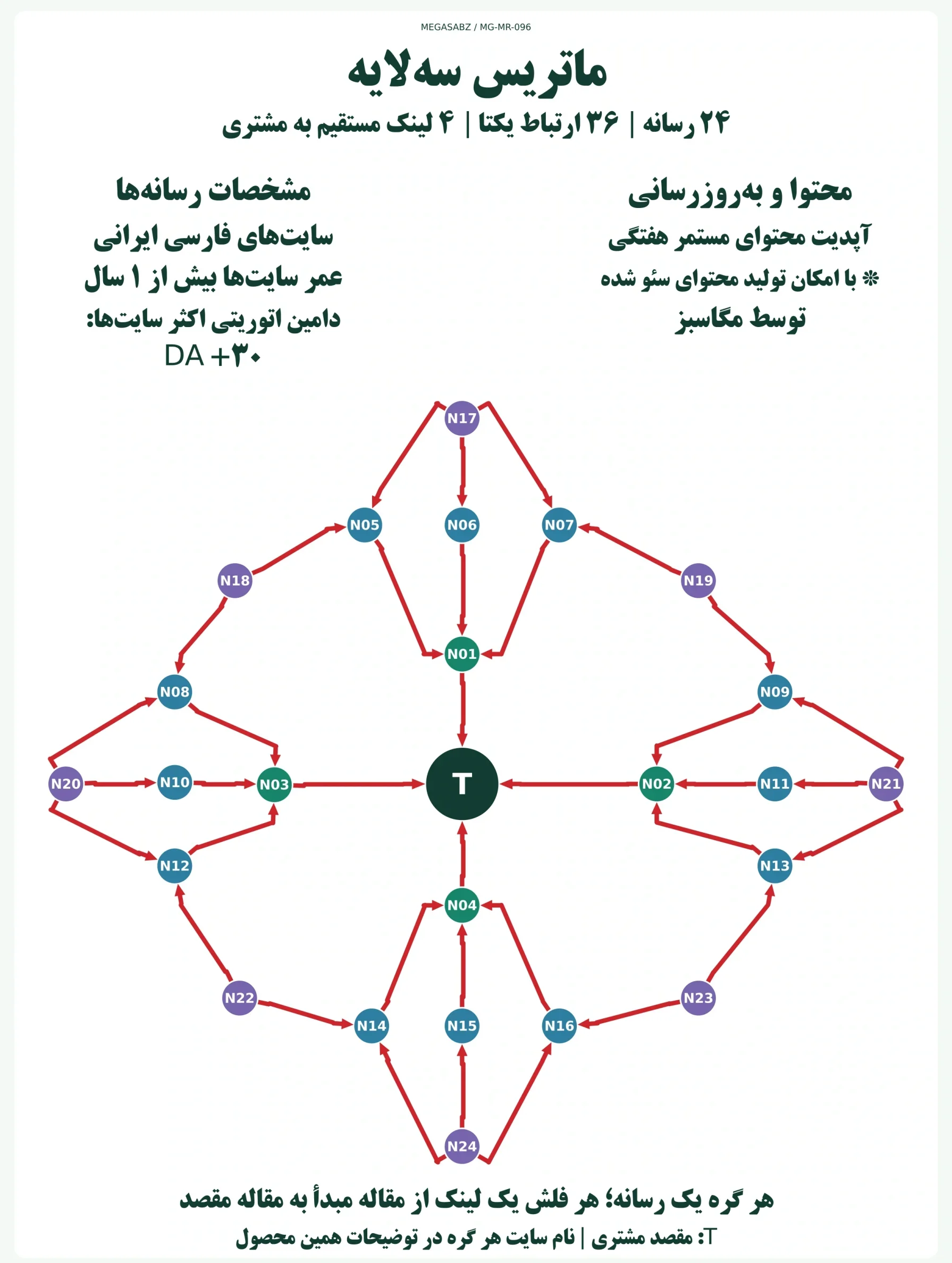 پکیج لینکسازی ماتریس سهلایه مگاسبز پکیج لینکسازی ماتریس سهلایه مگاسبز