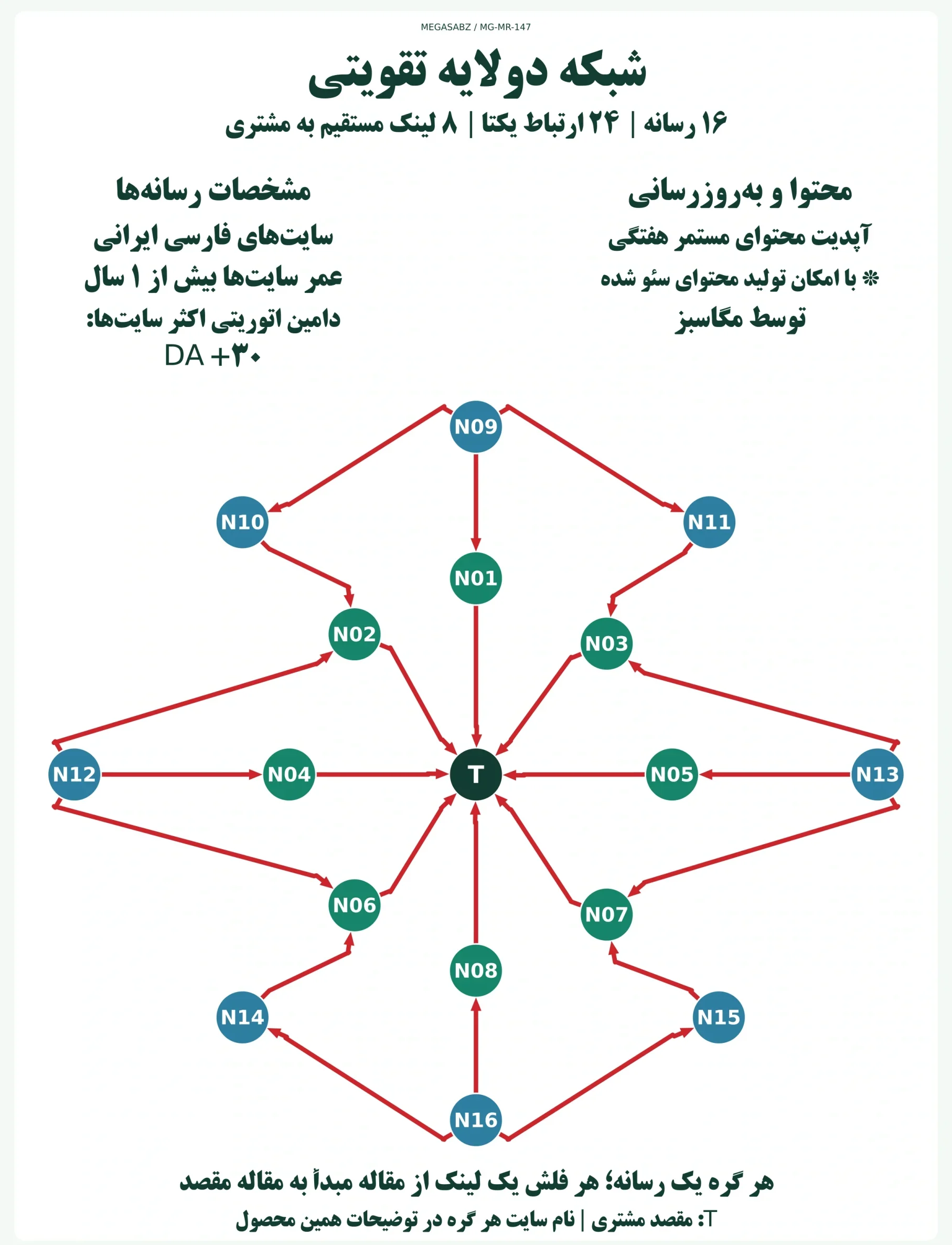پکیج لینکسازی شبکه دولایه تقویتی مگاسبز پکیج لینکسازی شبکه دولایه تقویتی مگاسبز