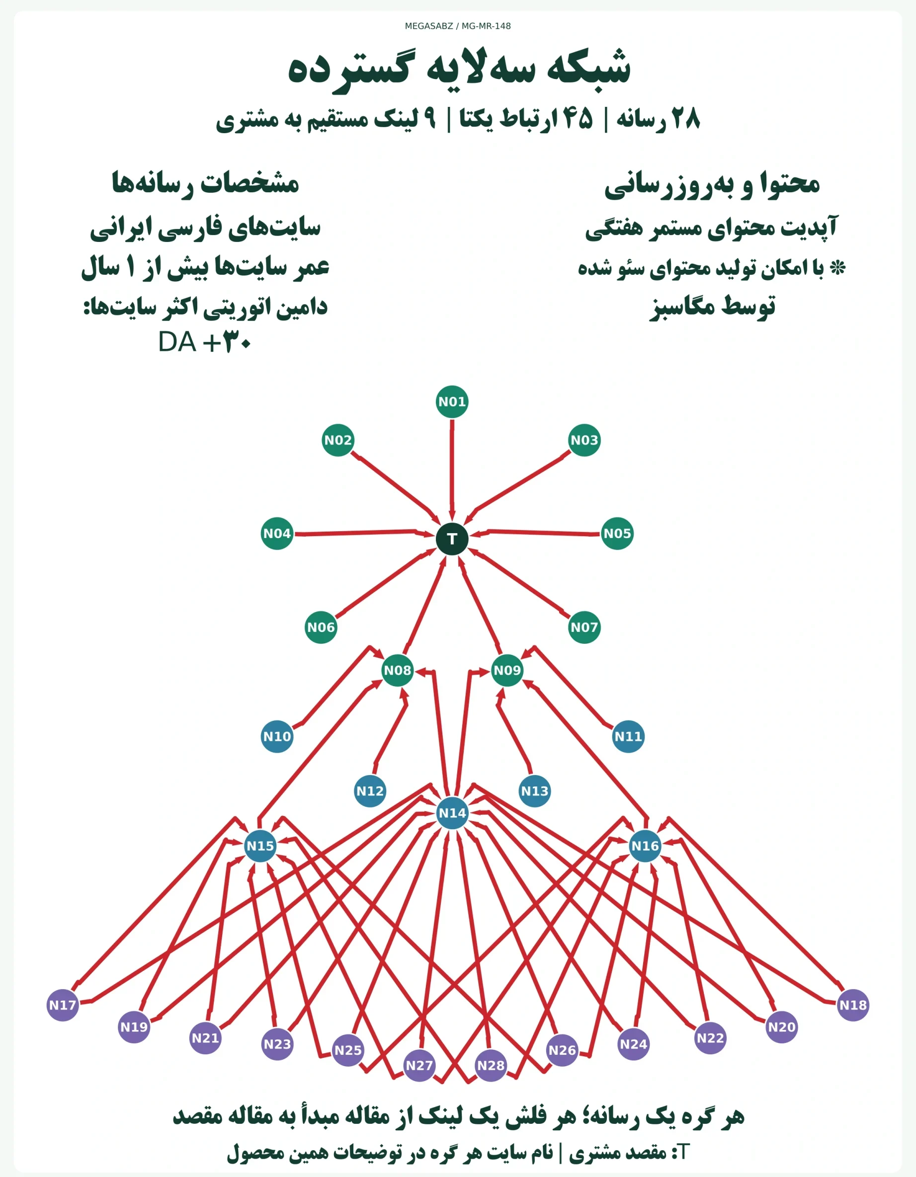 پکیج لینکسازی شبکه سهلایه گسترده مگاسبز پکیج لینکسازی شبکه سهلایه گسترده مگاسبز