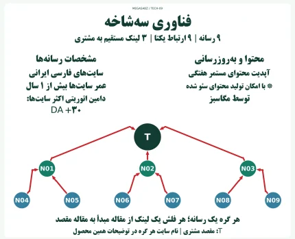 پکیج لینکسازی شبکه ای فناوری سه‌شاخه مگاسبز