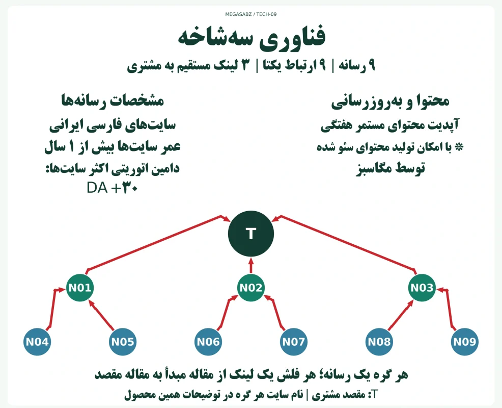 پکیج لینکسازی شبکه ای فناوری سه‌شاخه مگاسبز