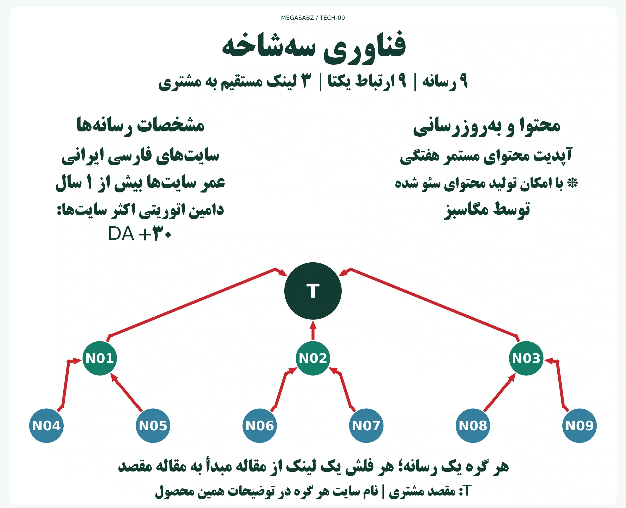 پکیج لینکسازی شبکه ای فناوری سهشاخه مگاسبز پکیج لینکسازی شبکه ای فناوری سهشاخه مگاسبز