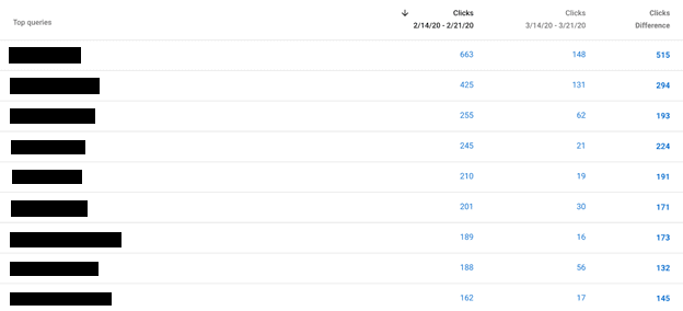 Keyword-pattern-Drop-1 جدول کنسول جستجوی گوگل با چهار ستون با برچسب از چپ به راست: جستجوهای برتر، کلیکها 2/14/20 - 2/21/20، کلیکها 3/14/20 - 3/21/20، کلیکها تفاوت. عبارات در ستون پرطرفدارترین پرس و جوها کم رنگ هستند. هر عدد در ستون کلیکها 14/3/20 - 3/21/20 کمتر از کلیکهای ستون 14/20 - 21/20 است، همانطور که در ستون تفاوت کلیک به صورت زیر نشان داده شده است: 515، 294، 193، 224، 191، 171، 173،14.