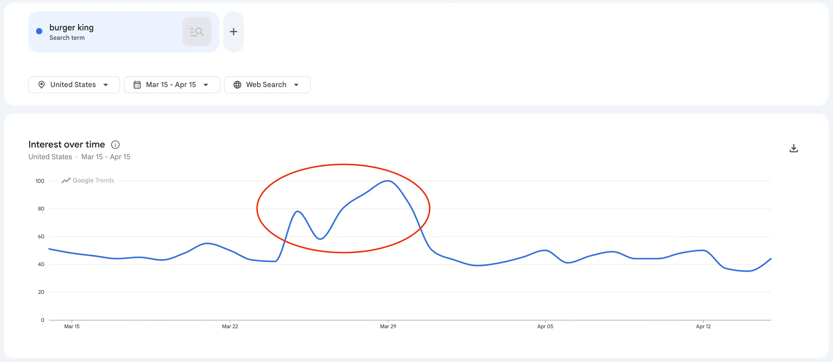 پرش برگر کینگ Google Trends
