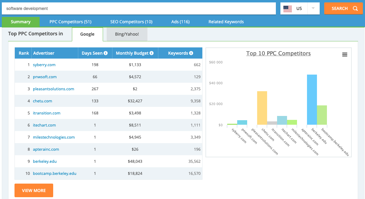 خلاصه داشبورد iSpionage: Google Analytics
