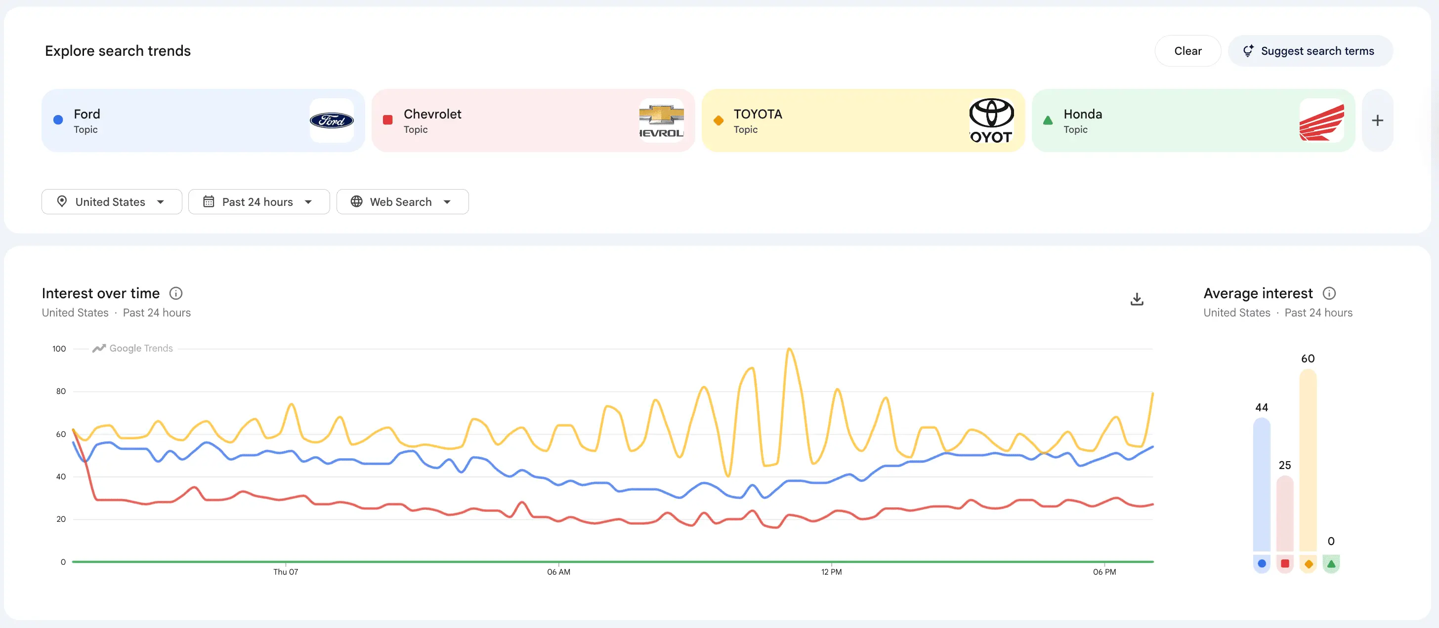 مقایسه برند Google Trends
