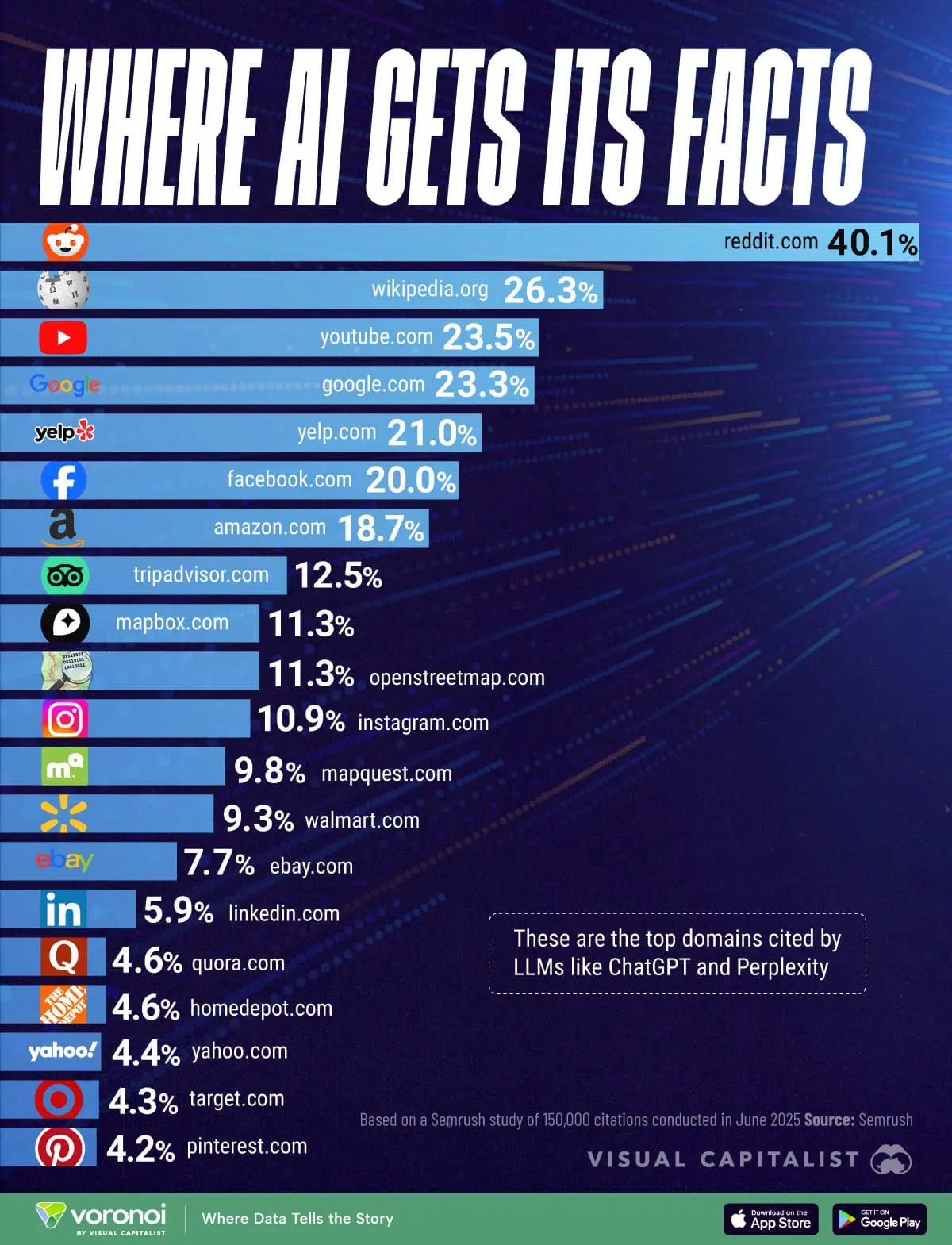 وب سایت های پر استناد توسط AI Models - Visual Capitalist