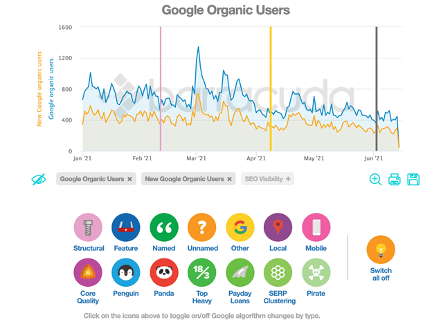 panguin-tool-1 نمودار خط ابزار Panguin با عنوان Google Organic Users. محور افقی از ژانویه '21 تا ژوئن '21 در یک ماه افزایش می یابد. محور عمودی با برچسب New Google Organic Users / Google Organic Users از 0 تا 1600 با افزایش 400 متغیر است. دو خط ناهموار ترسیم شده است که نشان دهنده کاربران جدید Google Organic و Google Organic است. سه خط عمودی از محور افقی تقریباً در اوایل فوریه '21، اوایل آوریل '21 و اوایل ژوئن '21 گسترش یافته است. نمادهای عملکردهای مختلف در ابزار در زیر گرافیک قرار دارند.