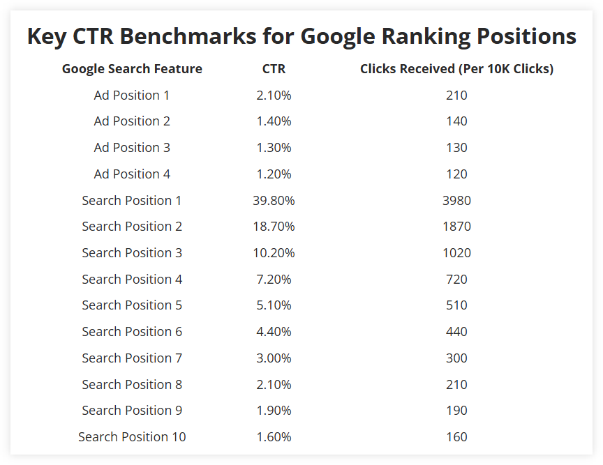 معیارهای CTR برای موقعیت های رتبه بندی Google SERP